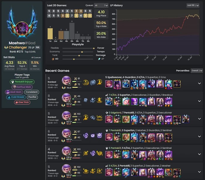 OneTrick data from MetaTFT